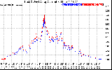 Solar PV/Inverter Performance Photovoltaic Panel Current Output