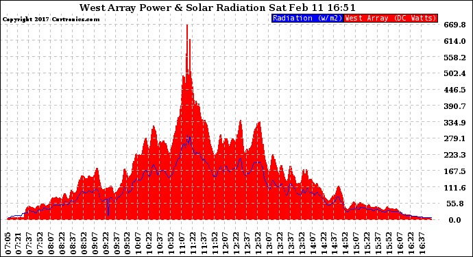 Solar PV/Inverter Performance West Array Power Output & Solar Radiation