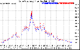 Solar PV/Inverter Performance Photovoltaic Panel Power Output