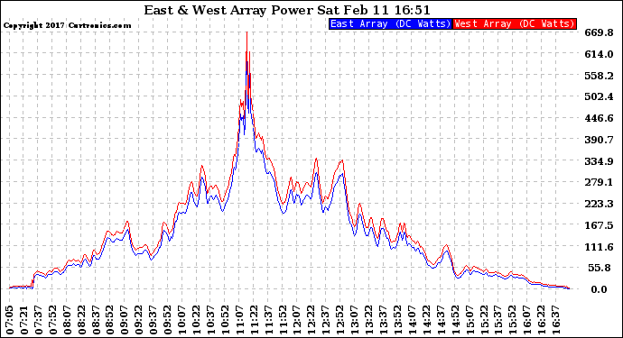 Solar PV/Inverter Performance Photovoltaic Panel Power Output