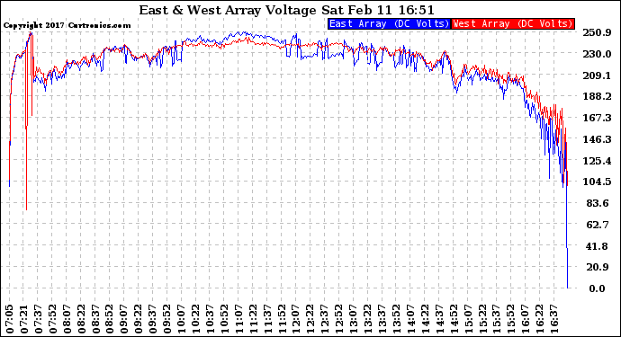 Solar PV/Inverter Performance Photovoltaic Panel Voltage Output