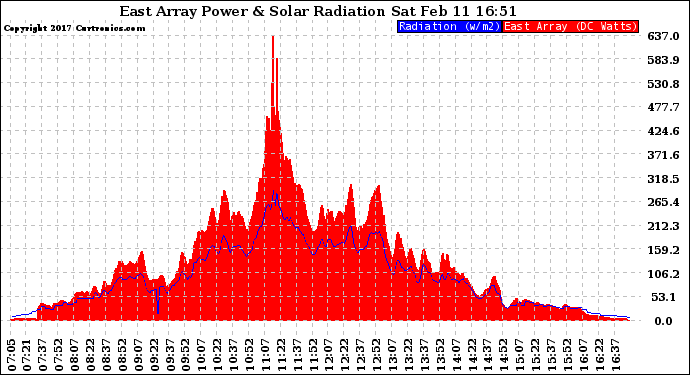 Solar PV/Inverter Performance East Array Power Output & Solar Radiation