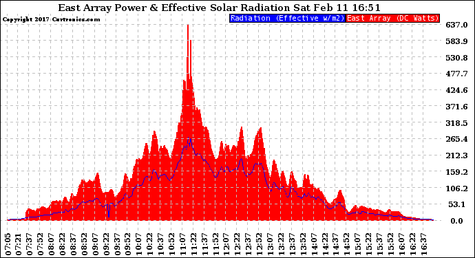 Solar PV/Inverter Performance East Array Power Output & Effective Solar Radiation