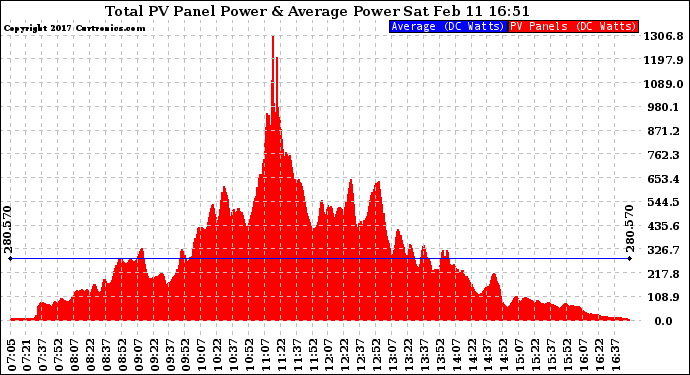 Solar PV/Inverter Performance Total PV Panel Power Output