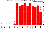 Solar PV/Inverter Performance Yearly Solar Energy Production Value