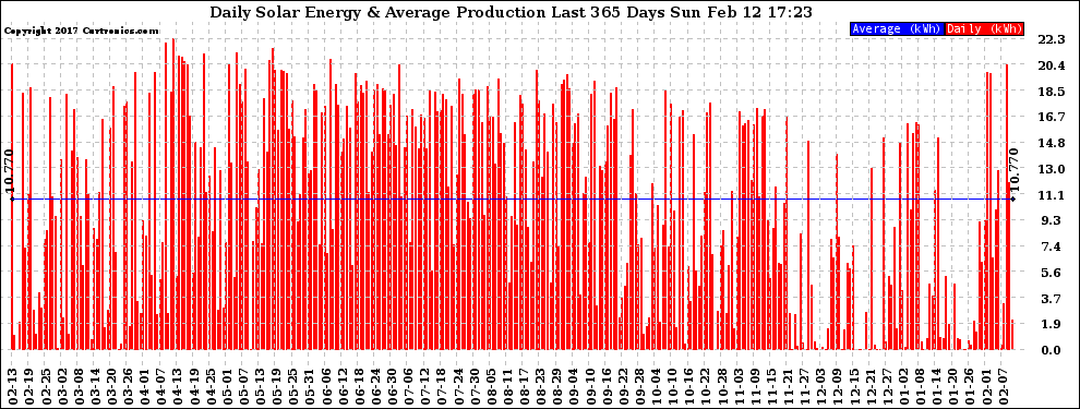 Solar PV/Inverter Performance Daily Solar Energy Production Last 365 Days