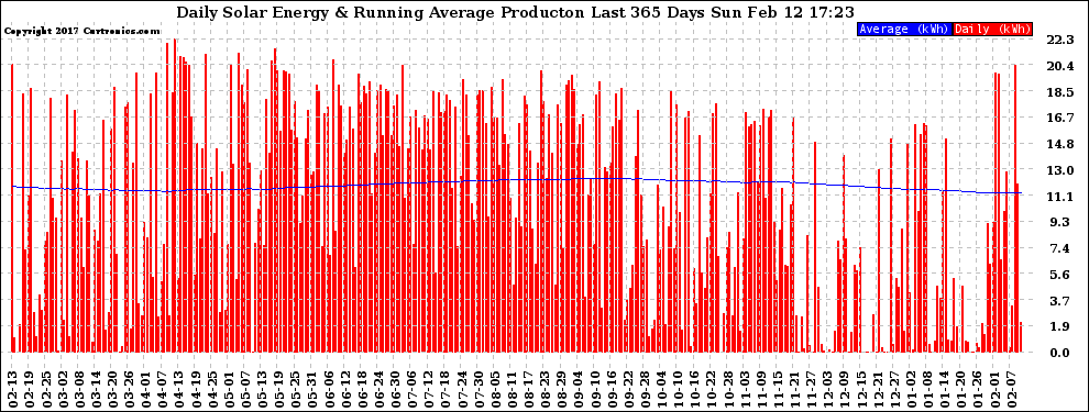 Solar PV/Inverter Performance Daily Solar Energy Production Running Average Last 365 Days