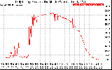 Solar PV/Inverter Performance Daily Energy Production Per Minute