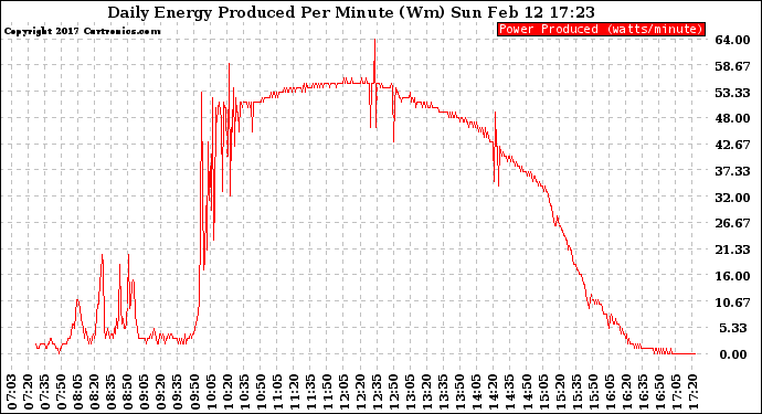 Solar PV/Inverter Performance Daily Energy Production Per Minute