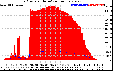 Solar PV/Inverter Performance Grid Power & Solar Radiation