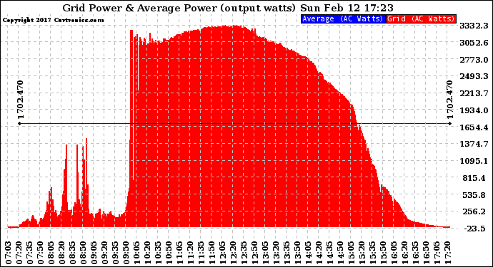 Solar PV/Inverter Performance Inverter Power Output