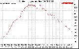 Solar PV/Inverter Performance Outdoor Temperature