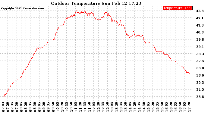 Solar PV/Inverter Performance Outdoor Temperature