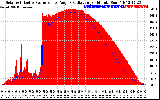 Solar PV/Inverter Performance Solar Radiation & Effective Solar Radiation per Minute