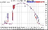 Solar PV/Inverter Performance Photovoltaic Panel Current Output