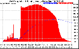 Solar PV/Inverter Performance West Array Actual & Running Average Power Output