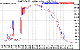 Solar PV/Inverter Performance Photovoltaic Panel Power Output