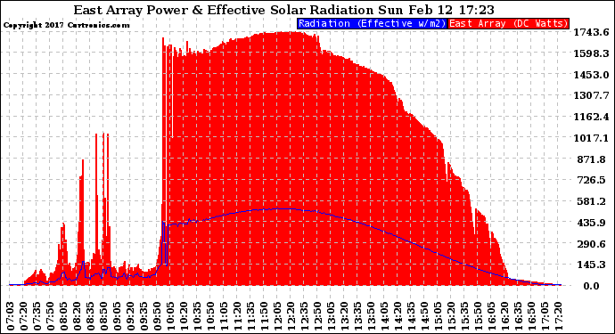 Solar PV/Inverter Performance East Array Power Output & Effective Solar Radiation