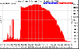 Solar PV/Inverter Performance East Array Actual & Average Power Output