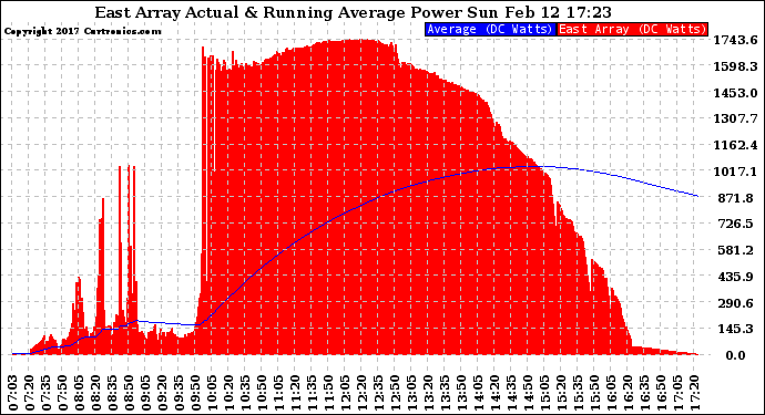 Solar PV/Inverter Performance East Array Actual & Running Average Power Output