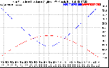 Solar PV/Inverter Performance Sun Altitude Angle & Sun Incidence Angle on PV Panels