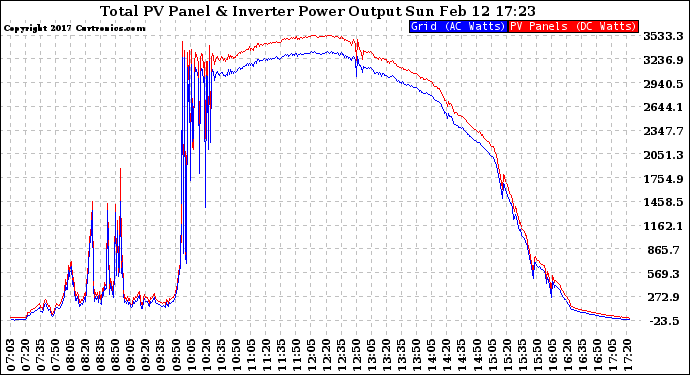 Solar PV/Inverter Performance PV Panel Power Output & Inverter Power Output