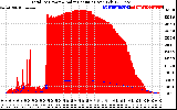 Solar PV/Inverter Performance Total PV Panel Power Output & Solar Radiation