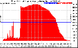 Solar PV/Inverter Performance Total PV Panel Power Output