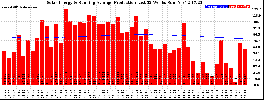 Milwaukee Solar Powered Home WeeklyProduction52RunningAvg