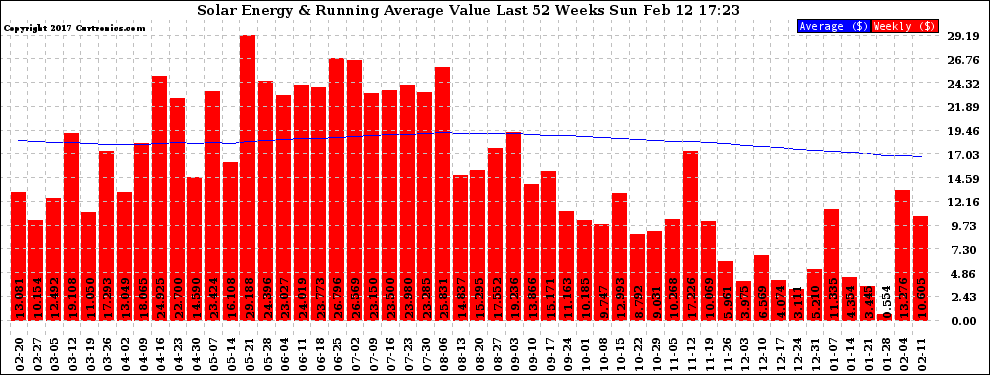 Solar PV/Inverter Performance Weekly Solar Energy Production Value Running Average Last 52 Weeks