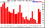 Solar PV/Inverter Performance Weekly Solar Energy Production Value