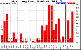 Solar PV/Inverter Performance Daily Solar Energy Production