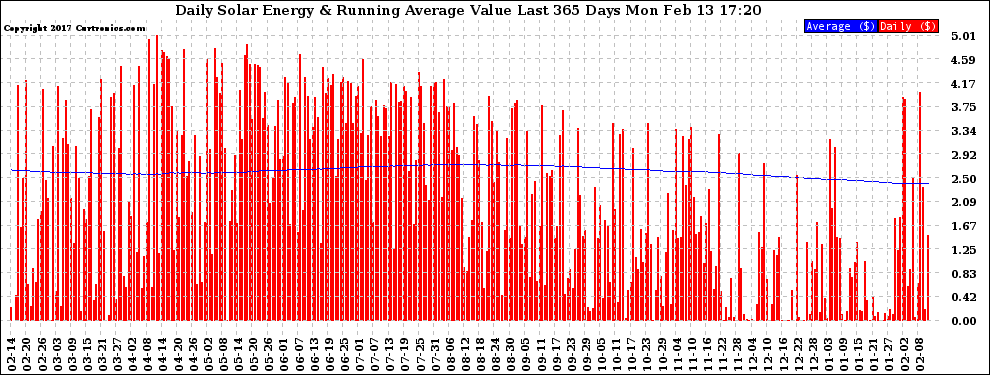 Solar PV/Inverter Performance Daily Solar Energy Production Value Running Average Last 365 Days