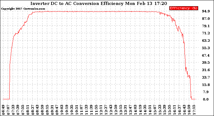 Solar PV/Inverter Performance Inverter DC to AC Conversion Efficiency