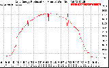 Solar PV/Inverter Performance Daily Energy Production Per Minute