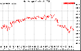 Solar PV/Inverter Performance Grid Voltage