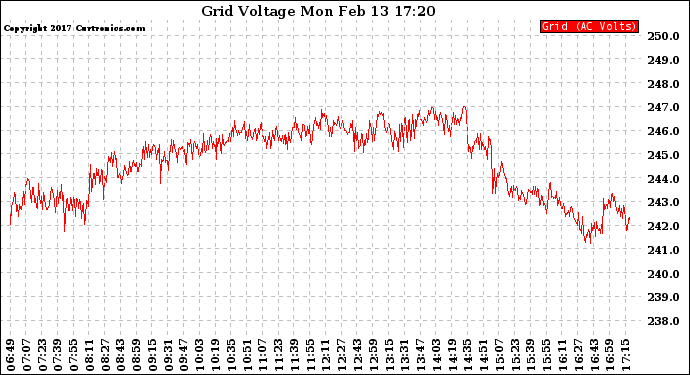 Solar PV/Inverter Performance Grid Voltage