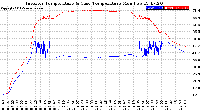 Solar PV/Inverter Performance Inverter Operating Temperature