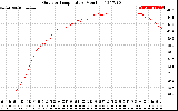 Solar PV/Inverter Performance Outdoor Temperature