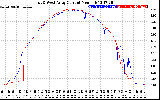 Solar PV/Inverter Performance Photovoltaic Panel Current Output