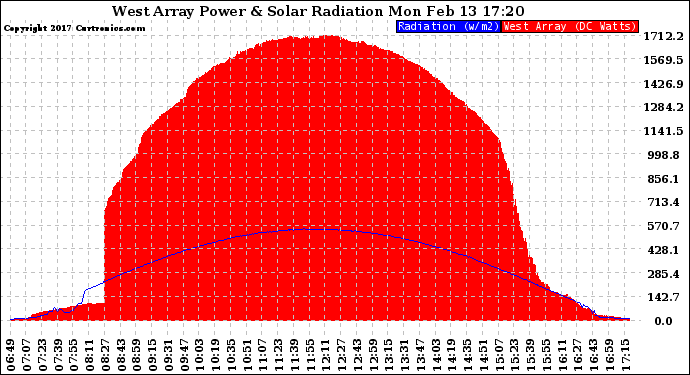 Solar PV/Inverter Performance West Array Power Output & Solar Radiation