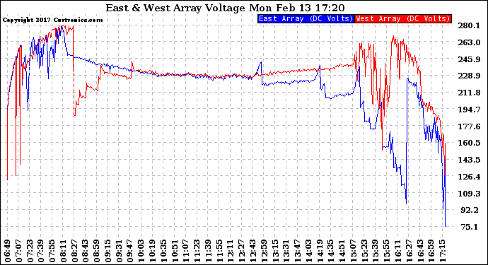 Solar PV/Inverter Performance Photovoltaic Panel Voltage Output