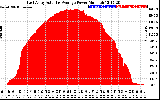 Solar PV/Inverter Performance East Array Actual & Average Power Output