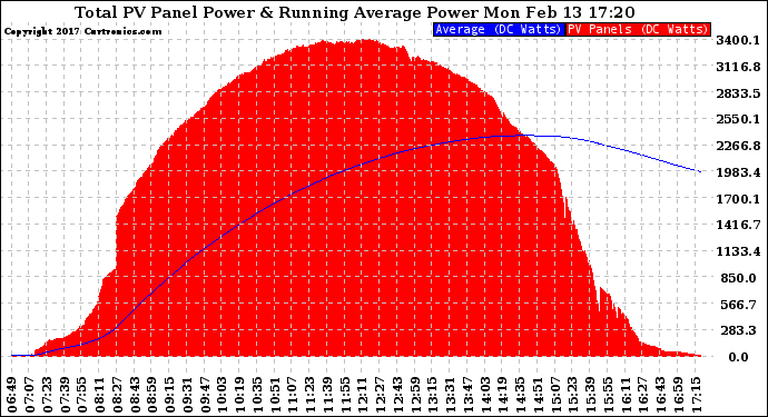 Solar PV/Inverter Performance Total PV Panel & Running Average Power Output