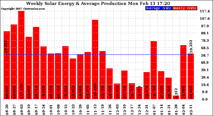 Solar PV/Inverter Performance Weekly Solar Energy Production