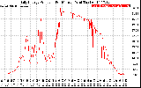 Solar PV/Inverter Performance Daily Energy Production Per Minute