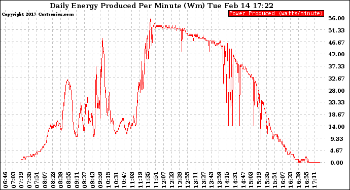 Solar PV/Inverter Performance Daily Energy Production Per Minute