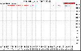 Solar PV/Inverter Performance Grid Voltage