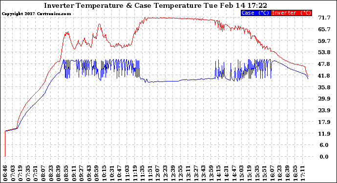 Solar PV/Inverter Performance Inverter Operating Temperature
