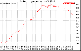 Solar PV/Inverter Performance Outdoor Temperature